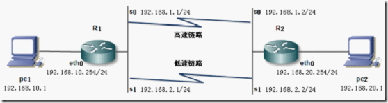 线路备份实现企业广域网的高可用性_局域网