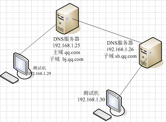 DNS服务器配置,案例分析_委派_11