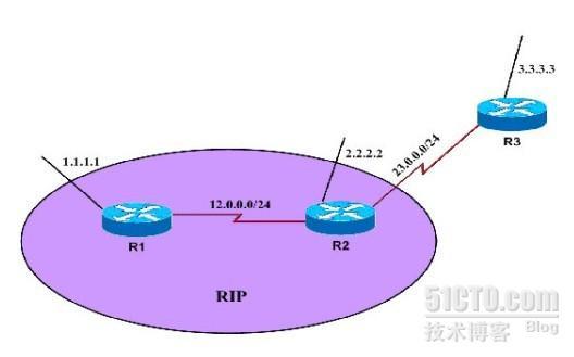 RIP传递默认路由的5种方法_的_02