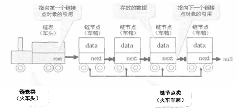 第二十八天 单向链表_单向链表