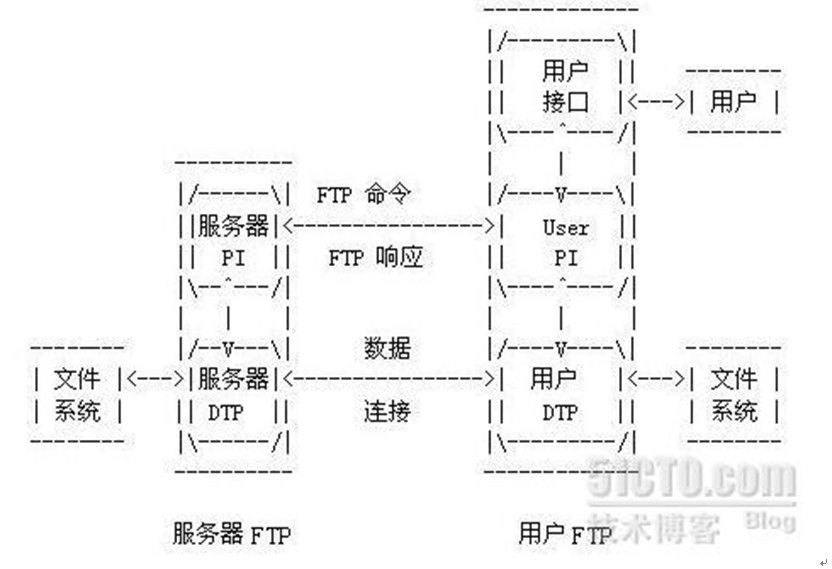 linux搭建安全ftp服务器_是