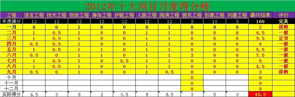 2012年十大项目月度得分榜——九月_longmuxiaozi