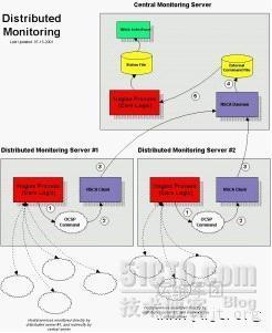 分布式nagios监控 _nagios  分布式