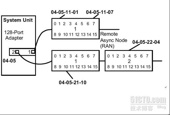  AIX 设备管理_位置编码_02