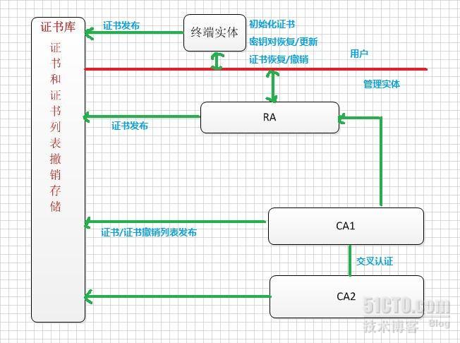 PKI体系结构之SCEP_CA