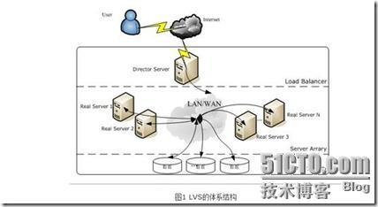 LVS负载均衡之NAT&&DR_是