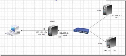 LVS负载均衡之NAT&&DR_blank_02