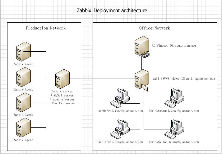 怎样配置ZABBIX报警邮件_postfix