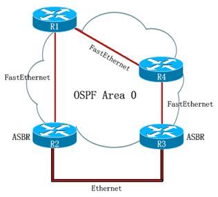 OSPF：LSA Type-5 转发地址对选路影响（实验）_实验