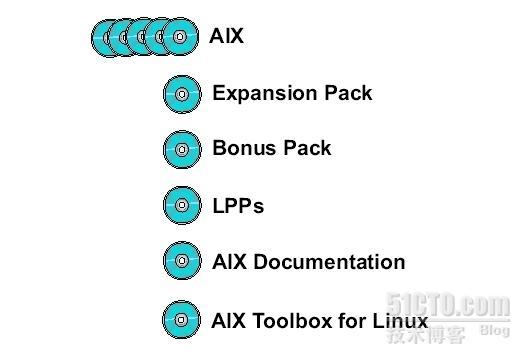 AIX 软件安装与维护_的