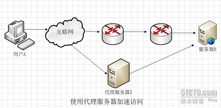 正向代理,反向代理和透明代理的区别_服务器_02