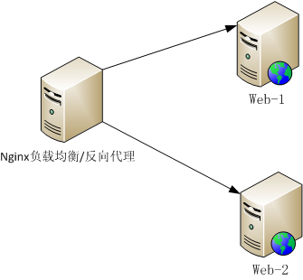 Nginx HTTP负载均衡/反向代理的相关参数测试_Nginx HTTP