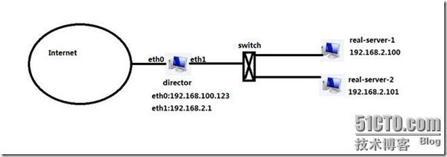 服务器群集与LVS（linux虚拟服务器）模型_Linux