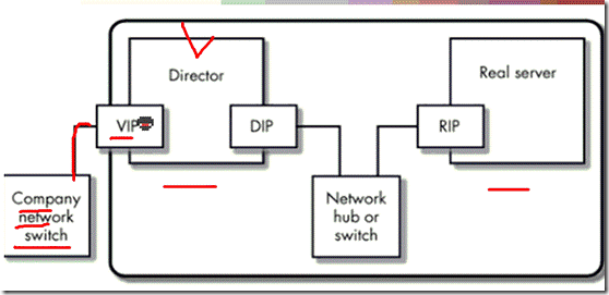 服务器群集与LVS（linux虚拟服务器）模型_LVS-NAT_04