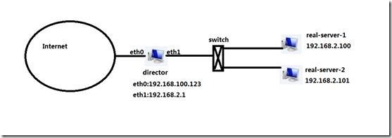 服务器群集与LVS（linux虚拟服务器）模型_群集服务器_05