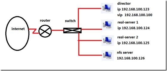 服务器群集与LVS（linux虚拟服务器）模型_LVS_15