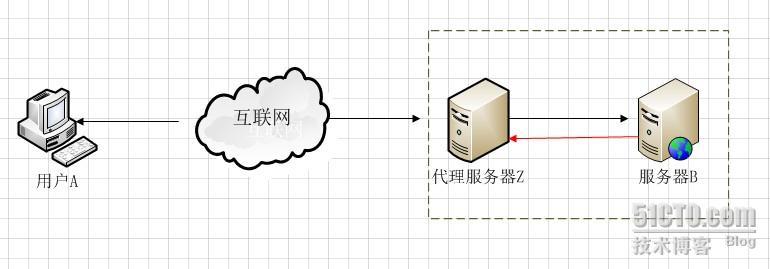 正向代理,反向代理和透明代理的区别_路由器_04