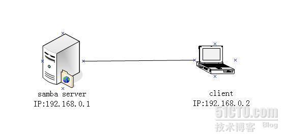 构建vsftpd文件共享服务器_ftp