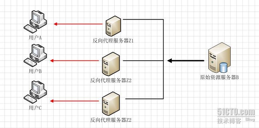 正向代理,反向代理和透明代理的区别_服务器_06