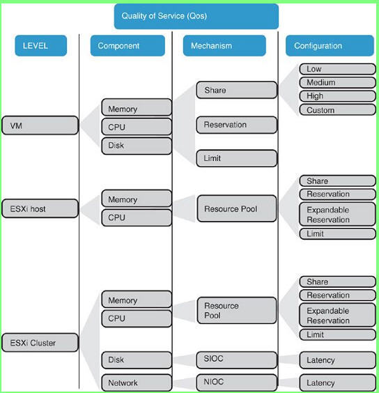 VMware虚拟机资源控制 QoS_qos