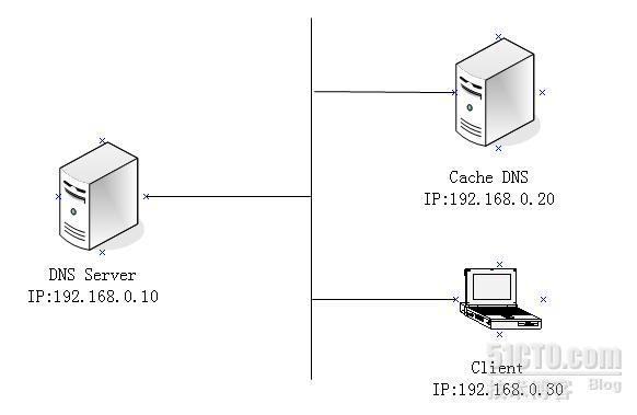 构建主DNS服务器+缓存域名服务器_DNS