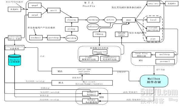 postfix邮件系统搭建手册（openldap）_postfix ldap