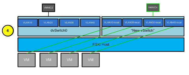 Migrate to new vCenter Server while using dvSwitches_vmware_04