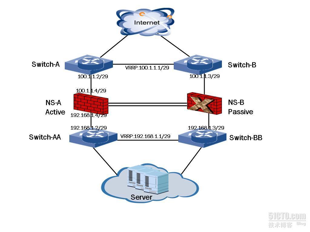 NETSCREEN NSRP典型配置_典型配置及维护_02