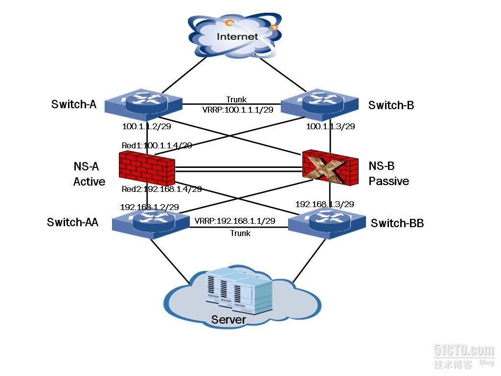 NETSCREEN NSRP典型配置_典型配置及维护_03