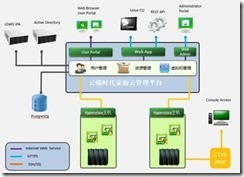 云端时代桌面云架构介绍（CTVI）_时代_02