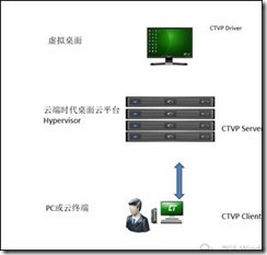 云端时代桌面云架构介绍（CTVI）_时代_08