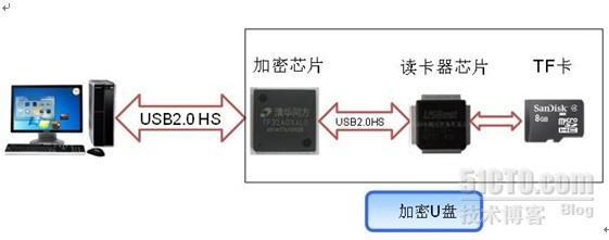 加密U盘专业加密芯片方案_专业加密芯片_03