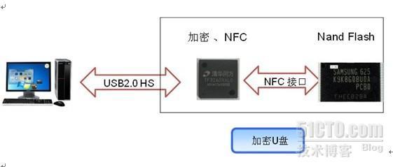 加密U盘专业加密芯片方案_专业加密芯片_02