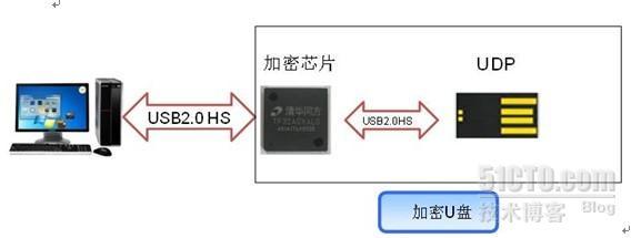 加密U盘专业加密芯片方案_专业加密芯片_04