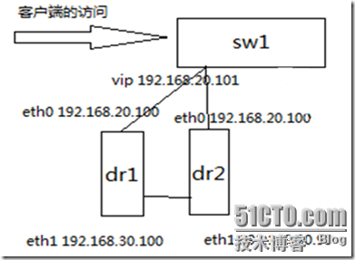 heartbeat实现高可用性群集_高可用性群集