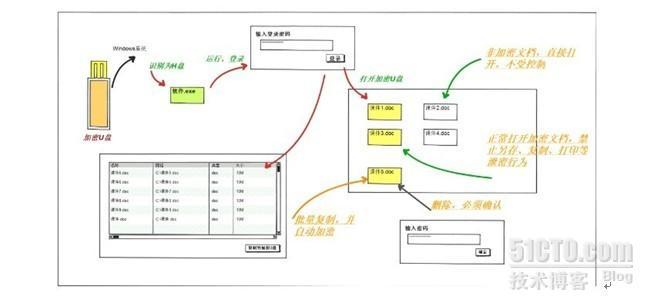 防拷贝U盘解决方案_防泄密程序