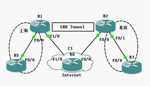 Static P2P GRE over IPSec_IPSec