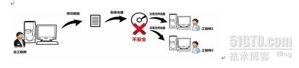 USB端口管控应用解决方案_国密局自主加密算法　 国产高速加密芯片　_03