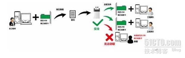 USB端口管控应用解决方案_国密局自主加密算法　 国产高速加密芯片　_04