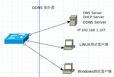  Linux DDNS配置_DNS高级配置