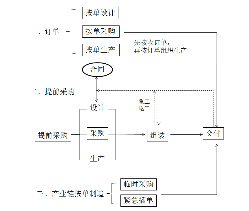 话里话外：三大因素影响按单制造企业（MTO II）交货期_按单制造（MTO II） 交货期 订单 