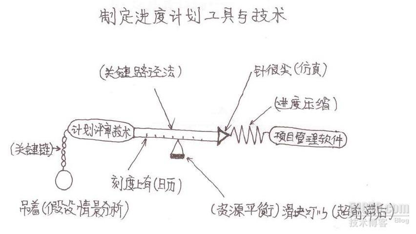 第八章 项目进度管理_项目进度管理_05