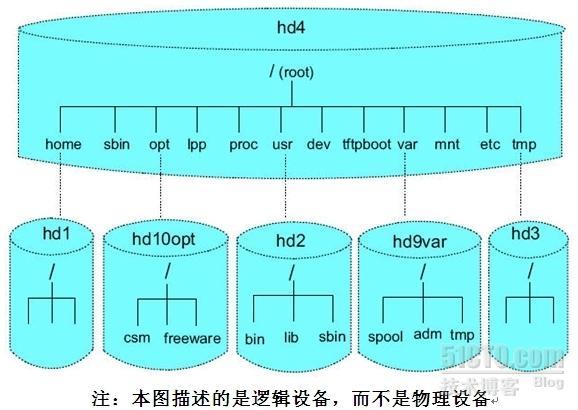  AIX 系统存储 _系统_02