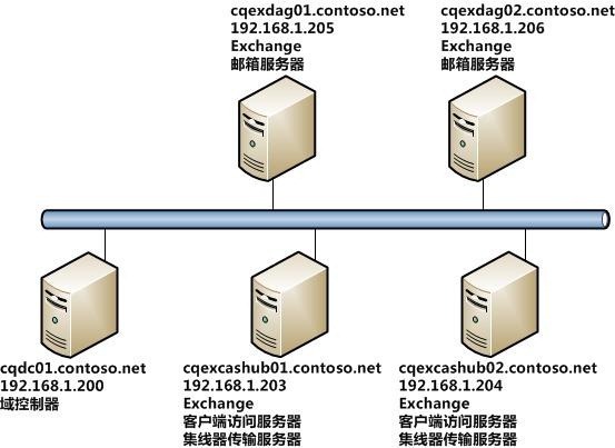 从Exchange 2010 SP1高可用性环境下升级到SP2_SP2