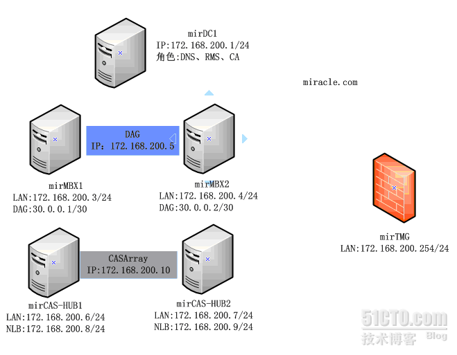 Exchange 2010 DAG组成员升级 sp1_升级sp1