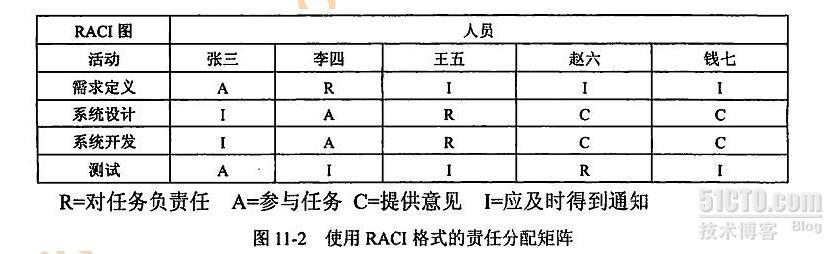 第十一章 项目人力资源管理_项目人力资源管理_02