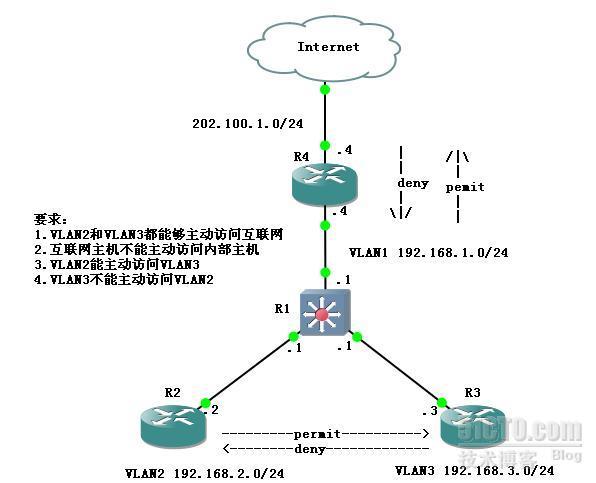 单向访问测试（VACL和自反ACL）_自反ACL