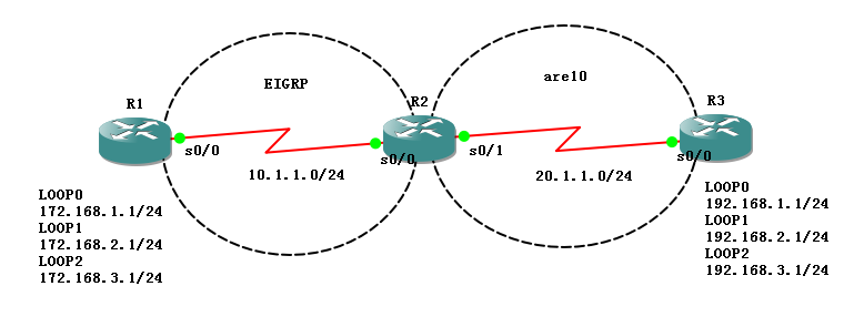 EIGRP and the OSPF redistribute_路由