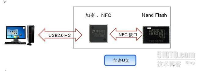 新型加密U盘方案_可以帮助用户保护移动设备内的信息_02