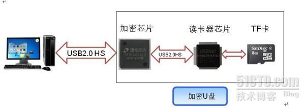 新型加密U盘方案_避免泄密事件的发生_03